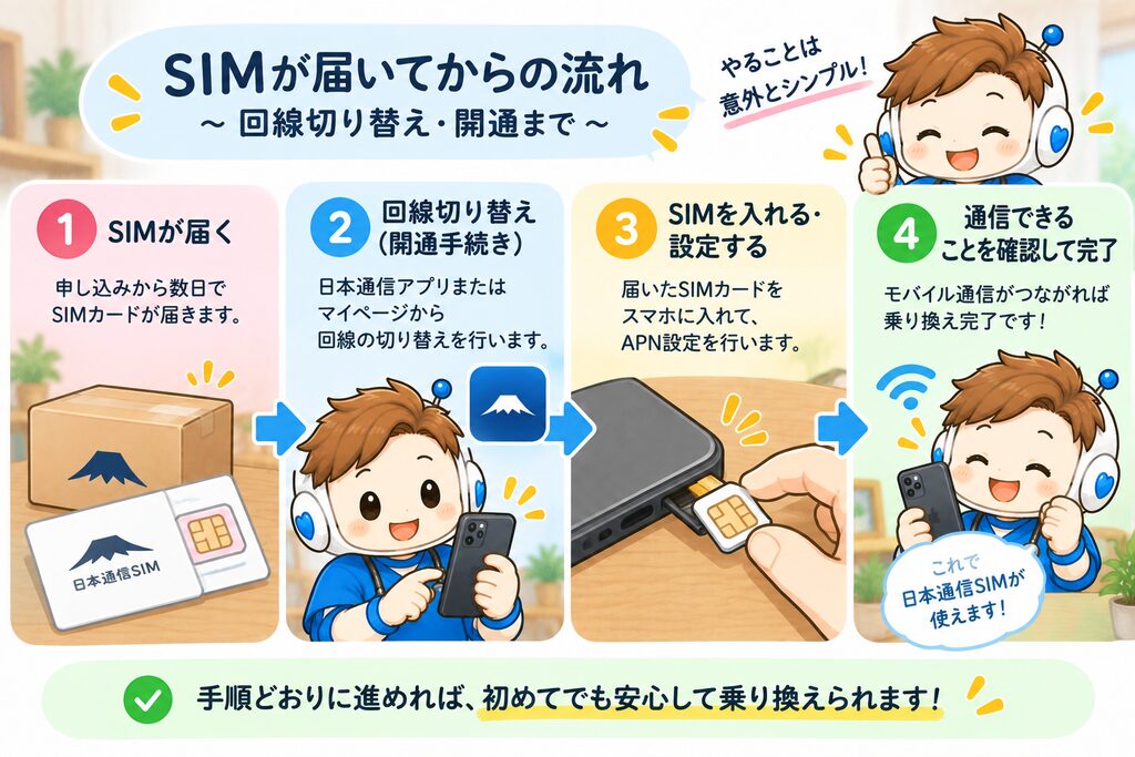 「SIM到着→回線切り替え→通信開始」