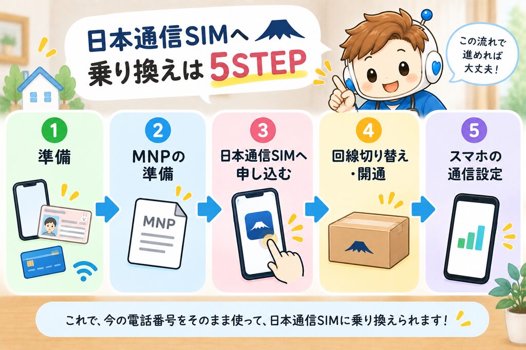 「日本通信SIMへ乗り換える5STEP」