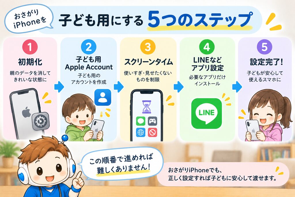 「おさがりiPhoneを子ども用にする全体の流れ」