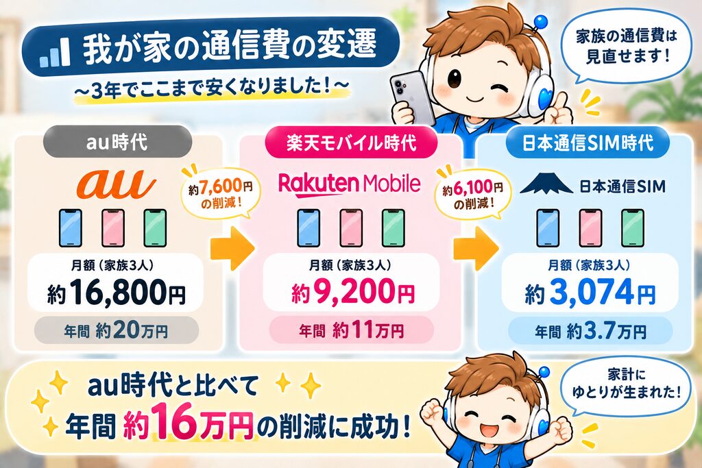「au → 楽天モバイル → 日本通信SIM」の変遷