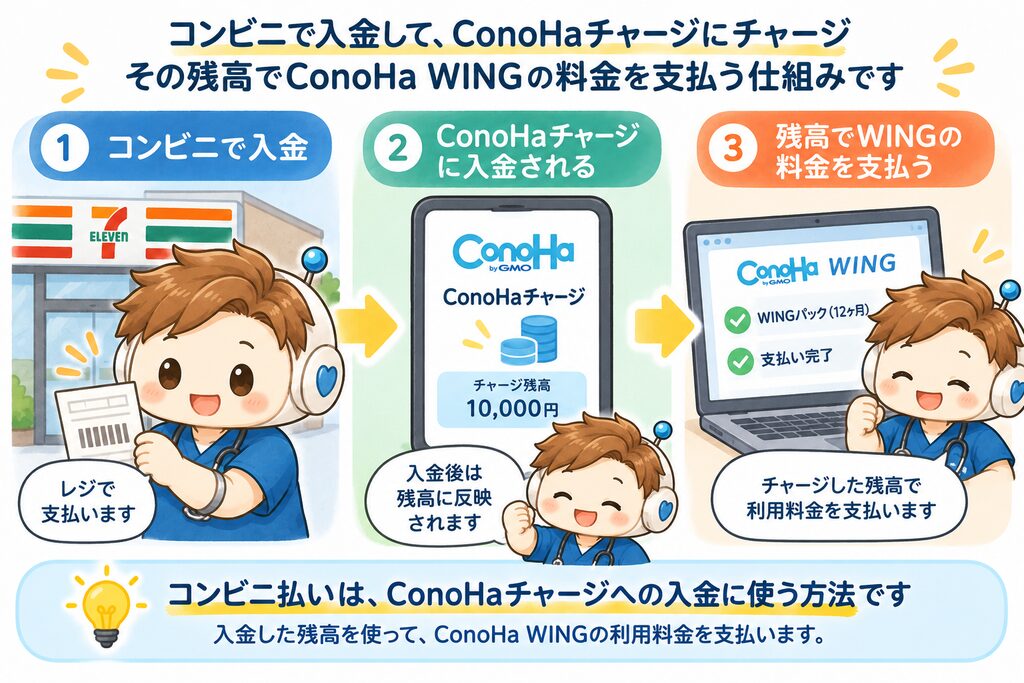「コンビニ払い=ConoHaチャージ」の仕組み
