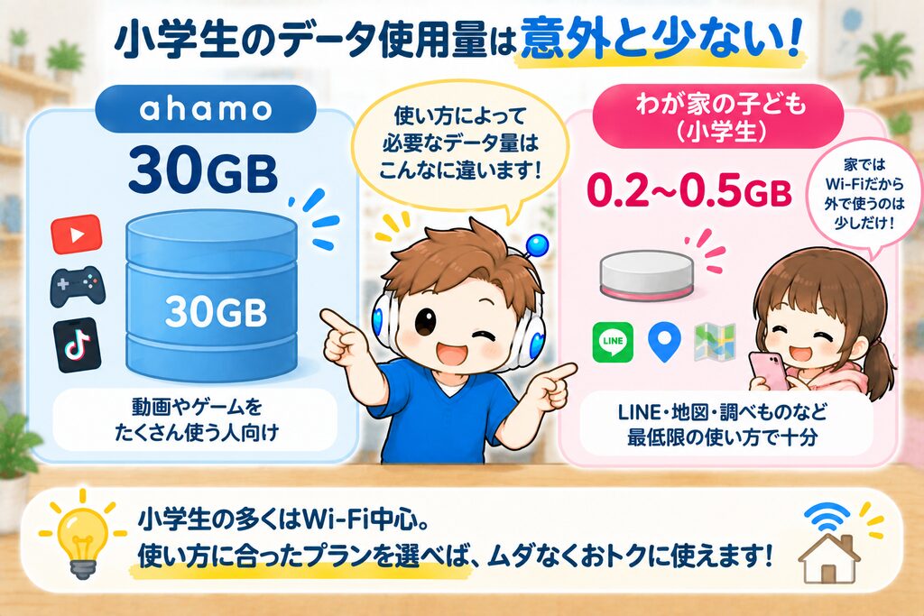 30GBと実際の0.2〜0.5GBの差