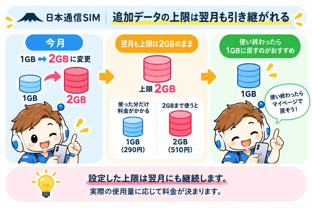 「追加データの上限は翌月も引き継がれる」