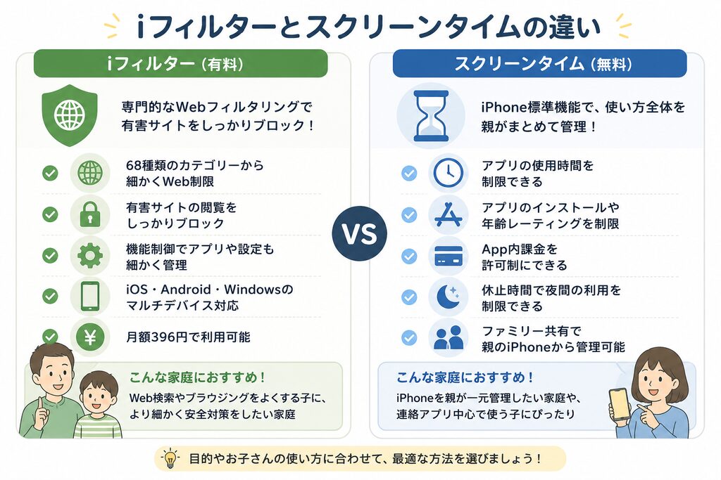 「iフィルターとスクリーンタイムの違い」の比較図